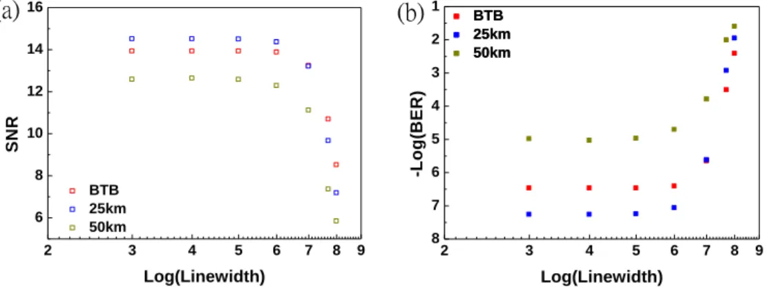 Figure 3-1 the SNR and BER curves of 3.125G bandwidth at 60-GHz  millimeter-wave band 