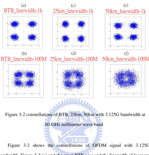 Figure  3-2  shows  the  constellstions  of  OFDM  signal  with  3.125G  bandwidth. Figure 3-2 (a) and (b) are at BTB case and the linewidth of laser are  1K  and  100M  respectively