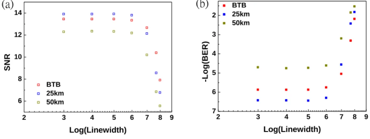 Figure 3-3 the SNR and BER curves of 5G bandwidth at 60-GHz  millimeter-wave band 