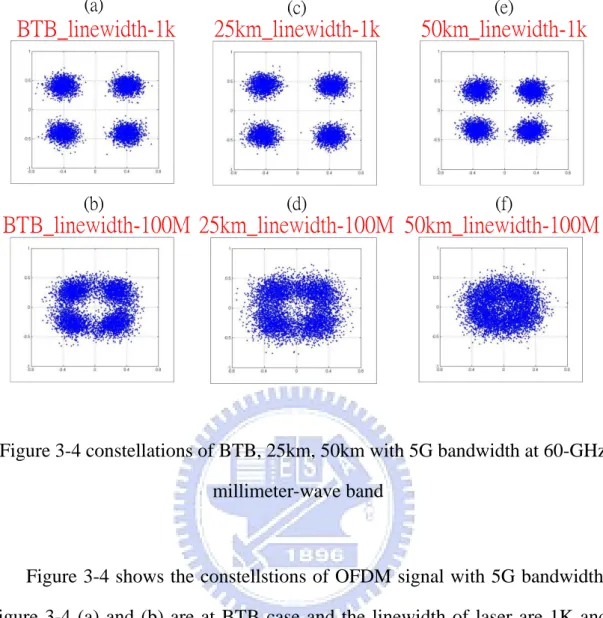 Figure 3-4 shows the constellstions of OFDM signal with 5G bandwidth.  Figure  3-4  (a)  and  (b)  are  at  BTB  case  and  the  linewidth  of  laser  are  1K  and  100M  respectively