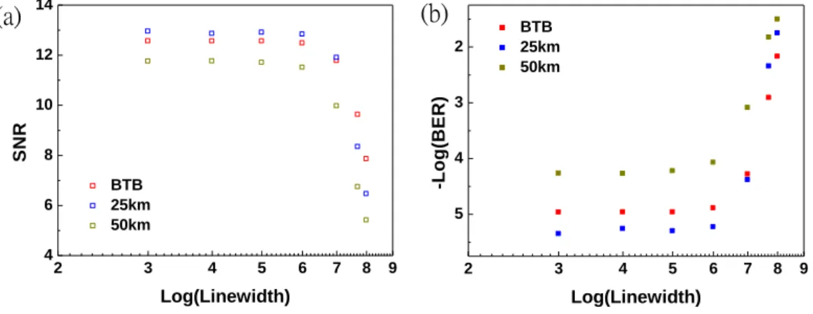 Figure 3-5 the SNR and BER curves of 7G bandwidth at 60-GHz  millimeter-wave band 