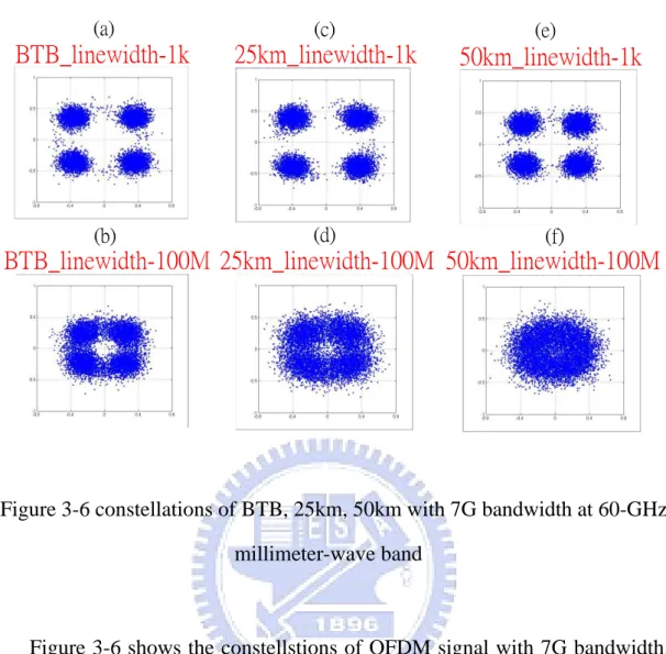 Figure 3-6 shows the constellstions of OFDM signal with 7G bandwidth.  Figure  3-6  (a)  and  (b)  are  at  BTB  case  and  the  linewidth  of  laser  are  1K  and  100M  respectively