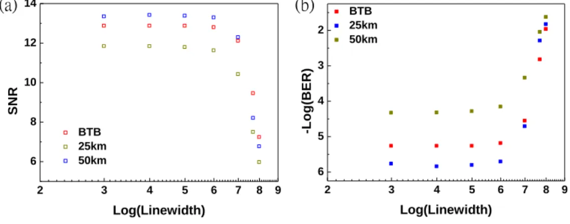 Figure 3-7 the SNR and BER curves of 7G bandwidth at 40-GHz  millimeter-wave band 