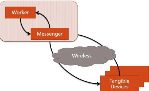 Figure 3.2: The Detail Schematic Diagram of a Client