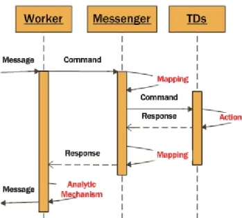 Figure 3.3: The transmitting flow between worker and tangible devices