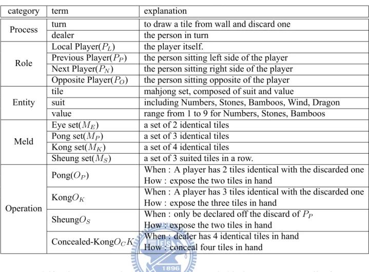 Table 4.1: MJ terms