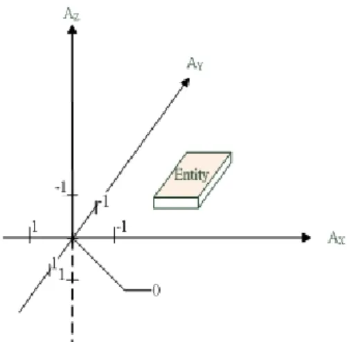 Figure 5.2: Axes of Acceleration Sensitivity