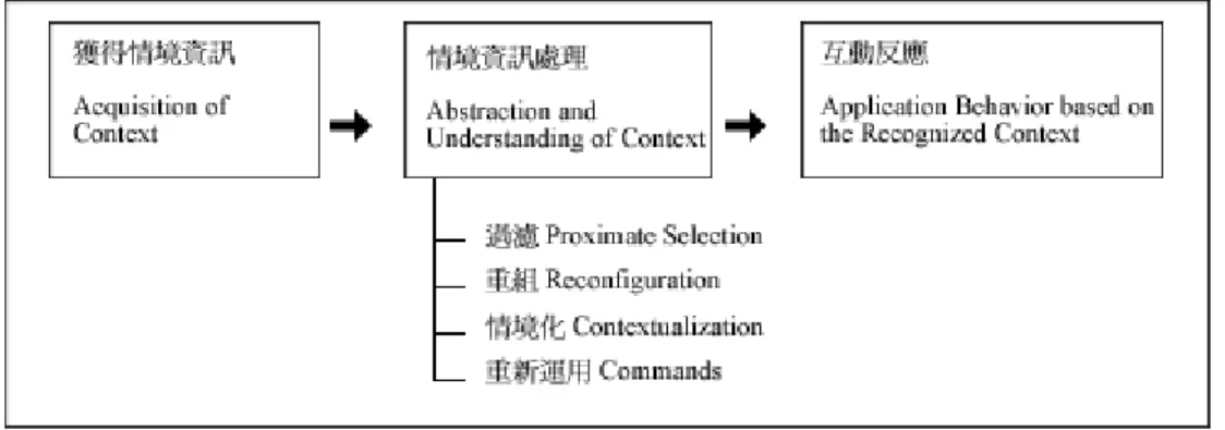 圖 2-1、情境感知系統 