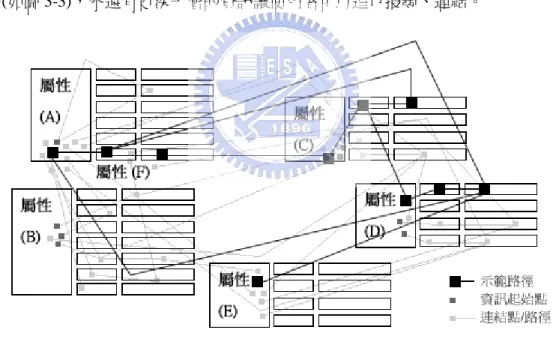 表 3-1 包含了最早從情境感知應用產生的情境資訊內容定義(Schilit et al., 1994)、時間資 訊(Dey and Abowd, 1999)、針對人為產生與環境產生的情境資訊差異(Beigl e al., 2001)、 以使用者為中心的活動任務資訊(Dey, 2001)、與使用者周遭實體現象及社會現象相關情 境資訊(Bradley  and  Dunlop,  2004)。依人類在活動表面所接觸的實用資訊範疇分類為屬 性(A)-人、屬性(B)-事件、屬性(C)-地、屬性(D)-物件、屬性(E