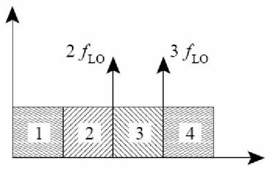 Fig. 4.    Distribution of the four IF bands with f LO  = 8.7GHz. The DC - 4f LO frequency range will be divided into 4 bands