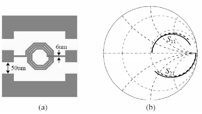 Fig. 7.    Spiral inductor under test. (a) This 3.5-turn spiral inductor has its line  width set to 6um, the inner radius 31um and the line separation 2um