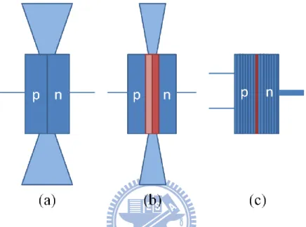 Fig  1.1  Various  schemes  of  lasing  with  semiconductors  (a)  the  p-n  junction  where  electron–hole  recombination  at  the  interface  serve  as  the  active  population,  (b)  the  edge-emitting  laser  where  the  active  region  is  confined  b