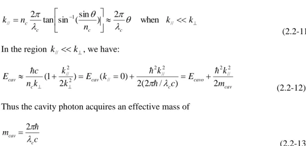 Fig  2.6  gives  a  numerical  example  of  the  angle-tuning,  or  energy  and  inplane  wavenumber dispersion of the cavity resonance