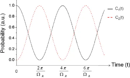 Fig  2.1  Time  dependence  of  these  probabilities  for  finding  the  electron  in  either  the  upper  or  lower  level  in  the  strong-field  in  the  absence  of  damping