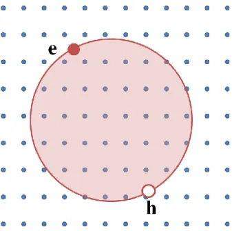 Fig 2.3 Schematic diagram of a free exciton which is called Wannier-Mott excitons 