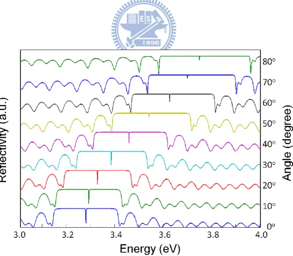 Fig 2.6 Incidence angle (θ)-dependent reflectance for microcavity