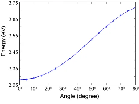 Fig 2.7 Pure cavity dispersion E cav  vs. θ 