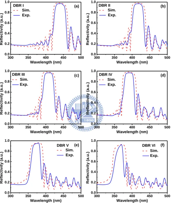 Fig 3.3 Measured (solid) and simulated (dashed) reflectivity spectra of (a) DBR I, (b)  DBR II, (c) DBR III, (d) DBR IV, (e) DBR V, and (f) DBR VI.