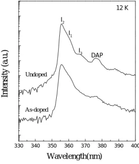 圖 1  TIPL  spectr a  of  As  doping  in  GaN samples show less r esolved  I 3 ,  DAP.
