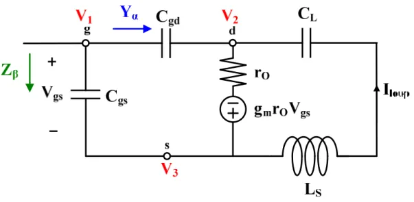 圖  2.1.5  將相依電流源 g m V gs 轉變成相依電壓源 g m r o V gs 後之等效電路圖  因此，從 C gd 分支看入時所形成的導納 Y α 為：  1 1 21 1 − +++−==ααααωωωjωLCRjCVjVCVjYgdgd                                （2.5） 其中：  gdmLCgR =αC gdOmrCgCα= ( m O ) gdOmLS g rCrgCLα=L1+                         