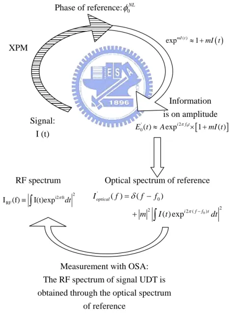 Fig 1 Illustration of the working principle of optical RF spectrum analyzer RF spectrum 