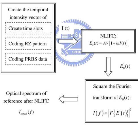 Fig 2 Illustration oft the simulation of generation of optical                                      spectrum of reference light after HNLF 