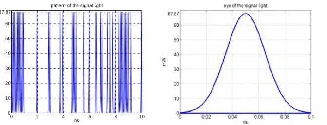 Fig 3 Pattern and eye diagram of the simulated 10Gbps signal under test  (P av =12.39mW) 