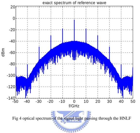 Fig 4 optical spectrum of the signal light passing through the HNLF 