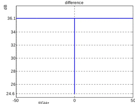 Fig 6 Difference between RF spectrum signals and  the optical spectrum of the reference light 