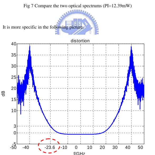 Fig 8 distortion in the case of 10Gbps signal with 12.39 mW input power 