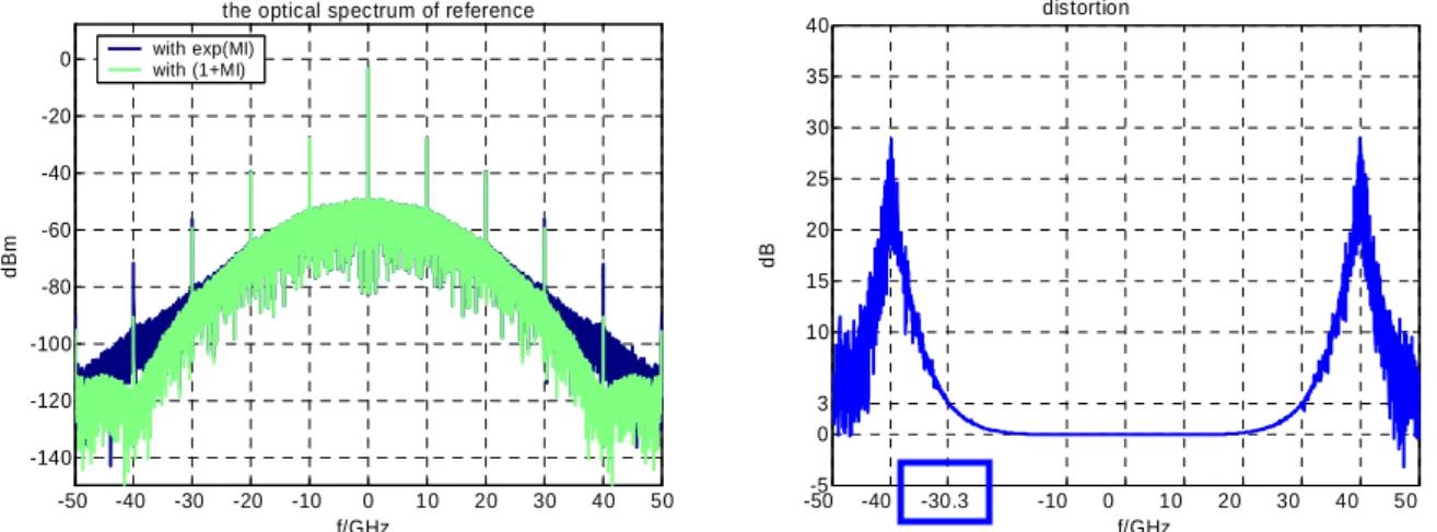 Fig 9 the optical spectrums and distortion in the case of 10Gbps signal with  PI=4.2mW 