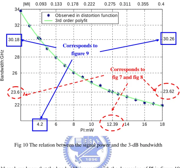 Fig 10 The relation between the signal power and the 3-dB bandwidth 