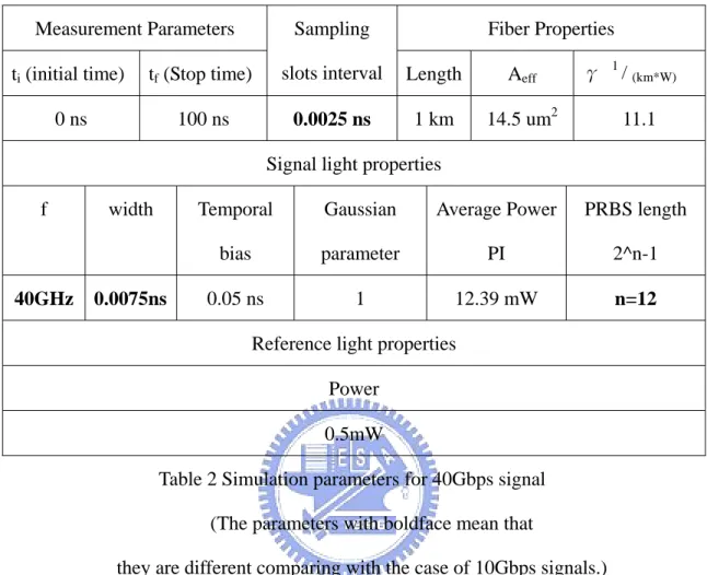 Table 2 Simulation parameters for 40Gbps signal      (The parameters with boldface mean that  