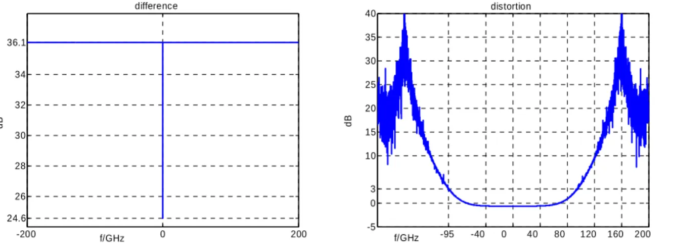 Fig 13 Difference between the RF spectrum and optical spectrum and distortion caused    by the key approximation for 40Gbps signal 