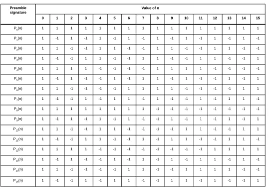 圖 2. 5 Structure of the PRACH message part 
