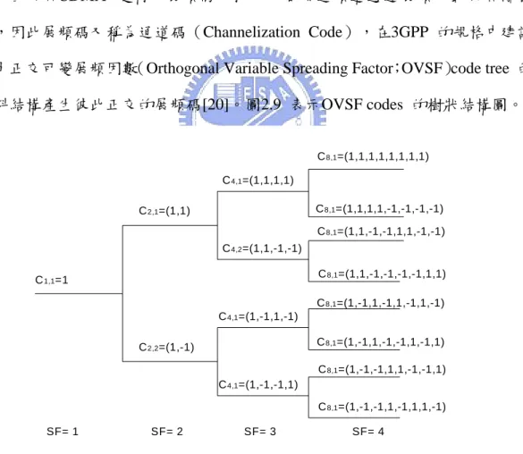 圖 2. 9 Code tree of OVSF code 