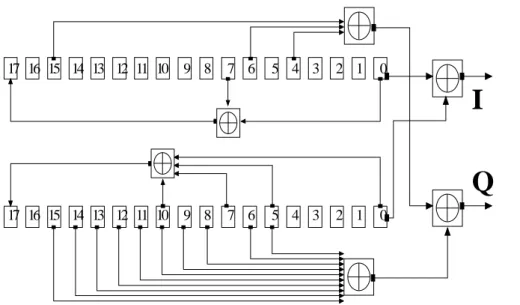 圖 2. 11 Configuration of downlink long scrambling code generator 