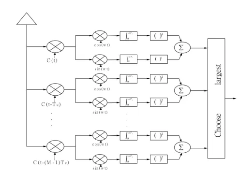 圖 3. 4 Non-coherent parallel acquisition structure