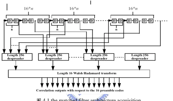 圖 4.1 the matched filter architecture acquisition 