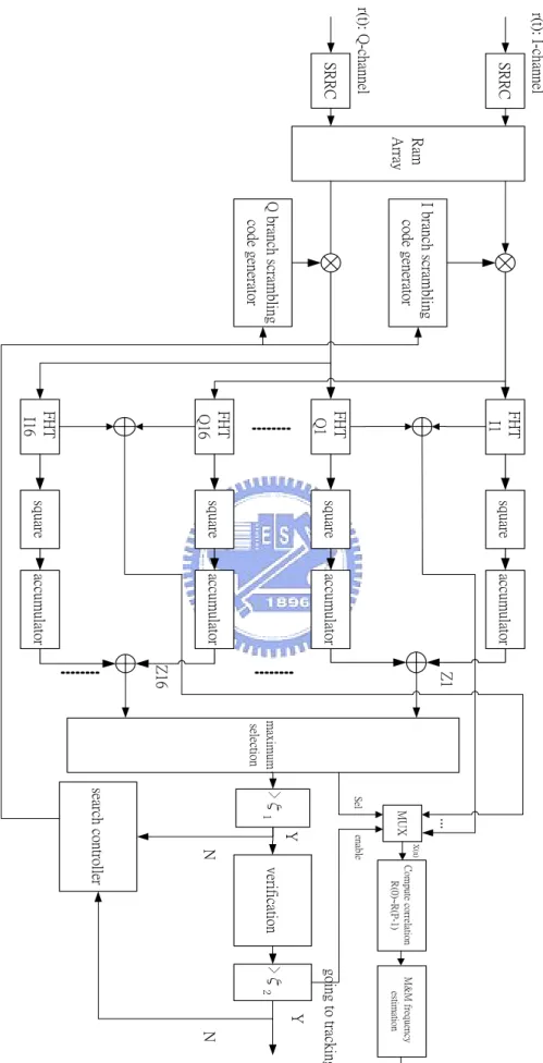 圖 4.3 An acquisition and frequency offset estimation system based on the FHT 