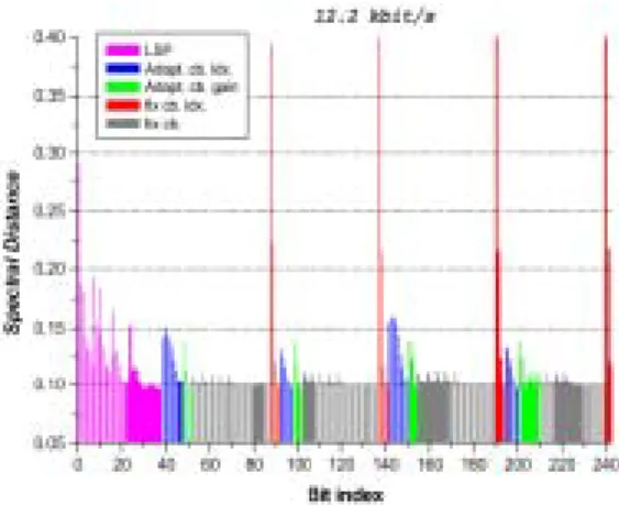 圖 1. (a)與(b)分別為各種模式在 AWGN 及 Rayleigh  fading channel 之表現，圖中標示 475、515、59、 67、74、795、102、122 分別表示 4.75kbps、5.15kbps、 5.9kbps、6.7kbps、7.4kbps、7.95kbps、10.2kbps、 12.2kbps。  我 們 用 原 信 號 與 還 原 信 號 之 頻 譜 誤 差 (Spectrum distance) 量測其傳輸之最終品 質，此誤差為壓縮誤差與傳輸錯誤共同合 成之結果。