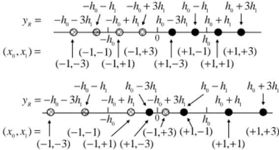Fig. 6. Two kinds of noiseless relay received signal constellation under (2,4)-PAM. Top: separable; bottom: interwoven.
