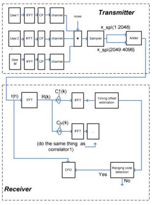 Fig. 3. Typical locations of received ranging signals in a subframe and the location of the 4096 samples taken by the BS receiver.