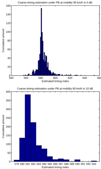 Fig. 12. Histograms of coarse timing estimation under PB channel in different SNR value for a velocity of km/h.