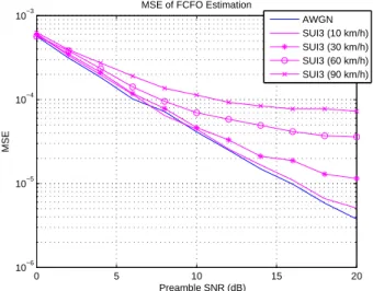 Fig. 16. Mean square error of FCFO estimation under PB and AWGN channels.