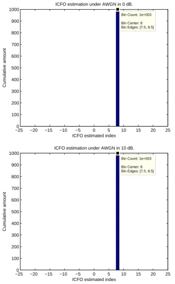 Fig. 18. Histograms of integer CFO estimation under SUI-1 channel in different SNR values at a velocity of 90 km/h.