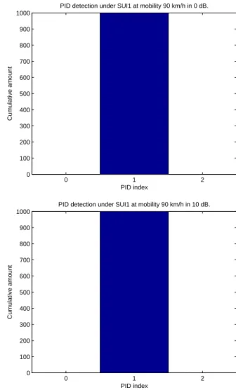 Fig. 19. Histograms of PID detection under AWGN channel in different SNR values.