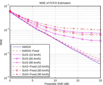 Fig. 29. Mean square error of FCFO estimation under SUI-3 and AWGN channels with fixed-point and floating-point computation.