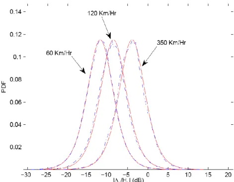 Fig. 4. Probability density functions (solid) and histograms (dash-dotted) of the ICI indicator for  vehicle speed at 60, 120, and 350 km/h