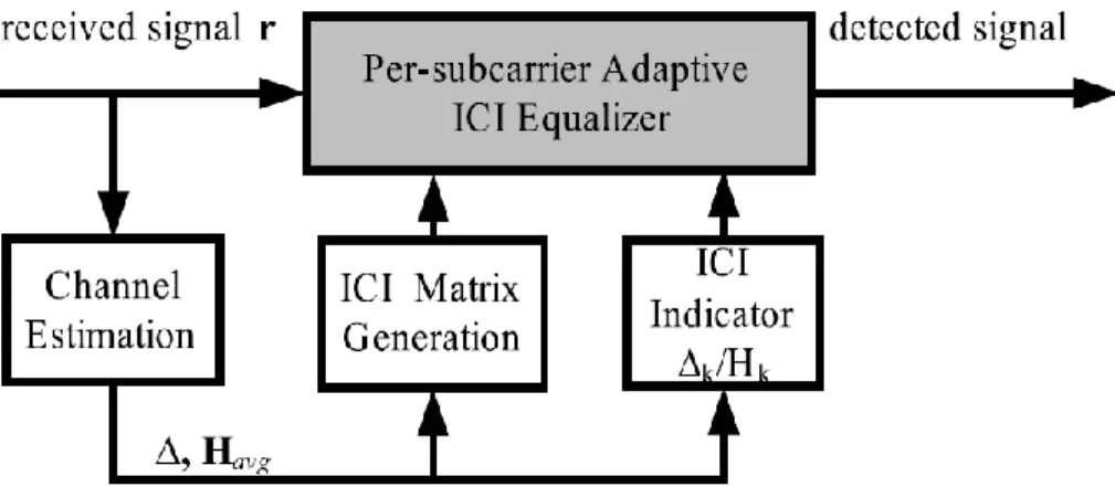 Fig. 5. Per-subcarrier adaptive ICI cancellation framework 